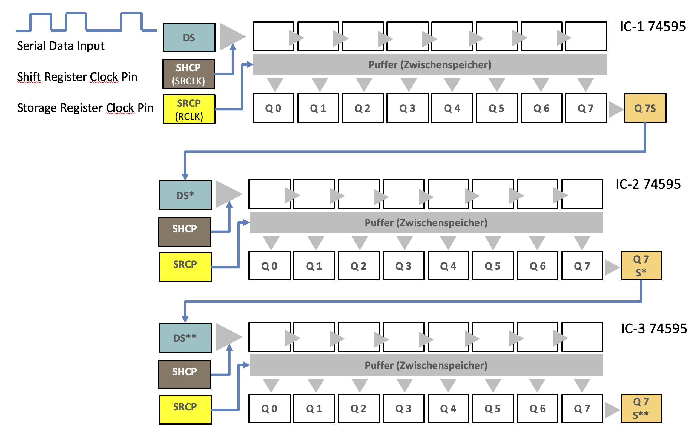 Schiebe Register Parallel