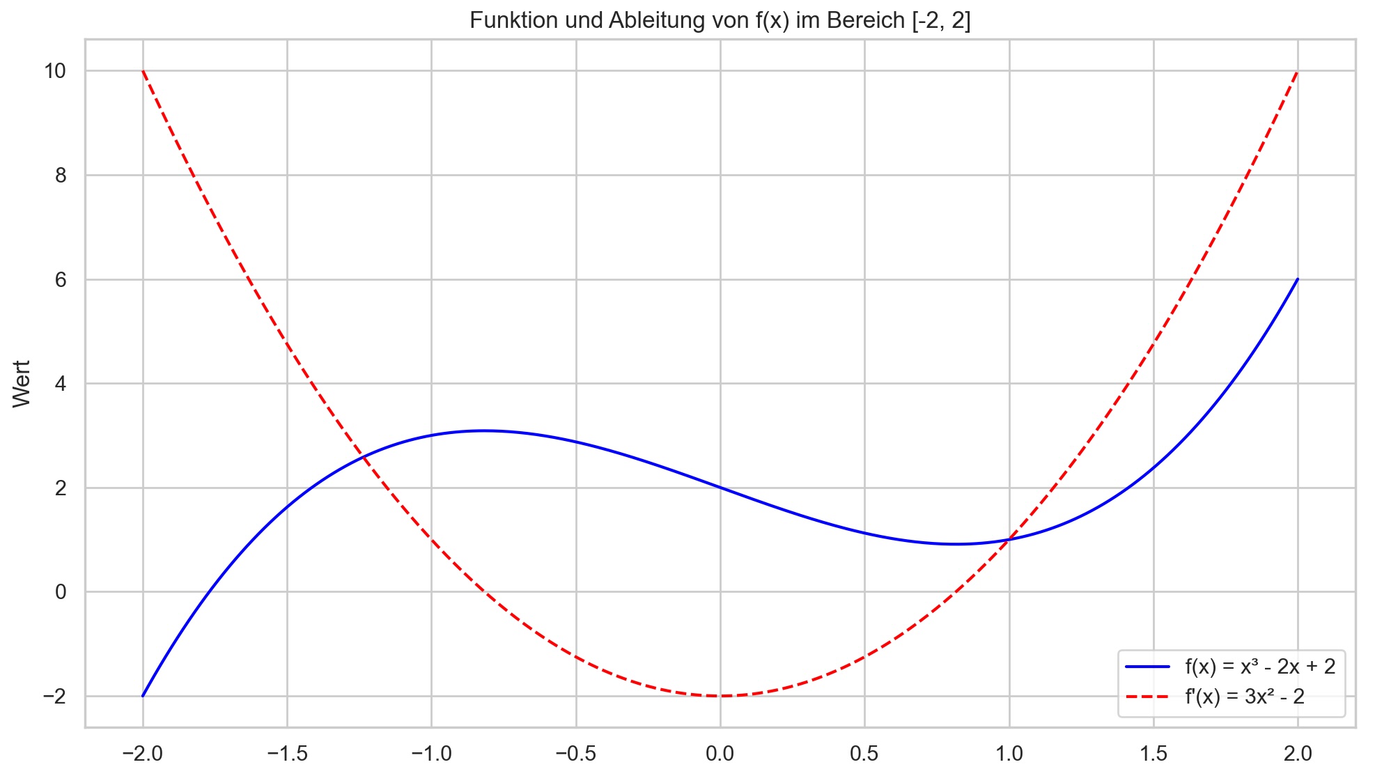 Python Plot F und f'